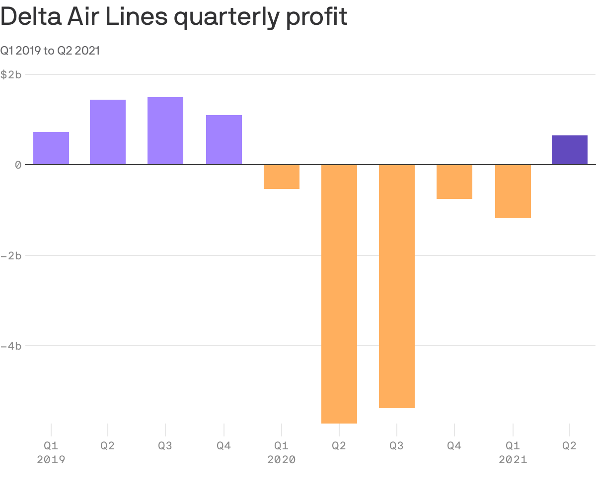 Delta turns 1st profit since COVID19 thanks to federal aid