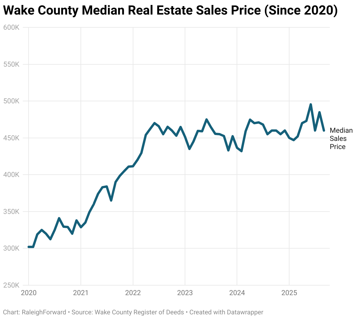 Wake County Median Real Estate Sales Price (Since 2020) (Line chart)
