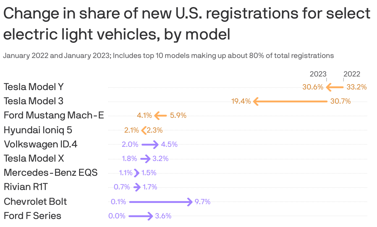 Change in share of new U.S. registrations for select electric light vehicles, by model