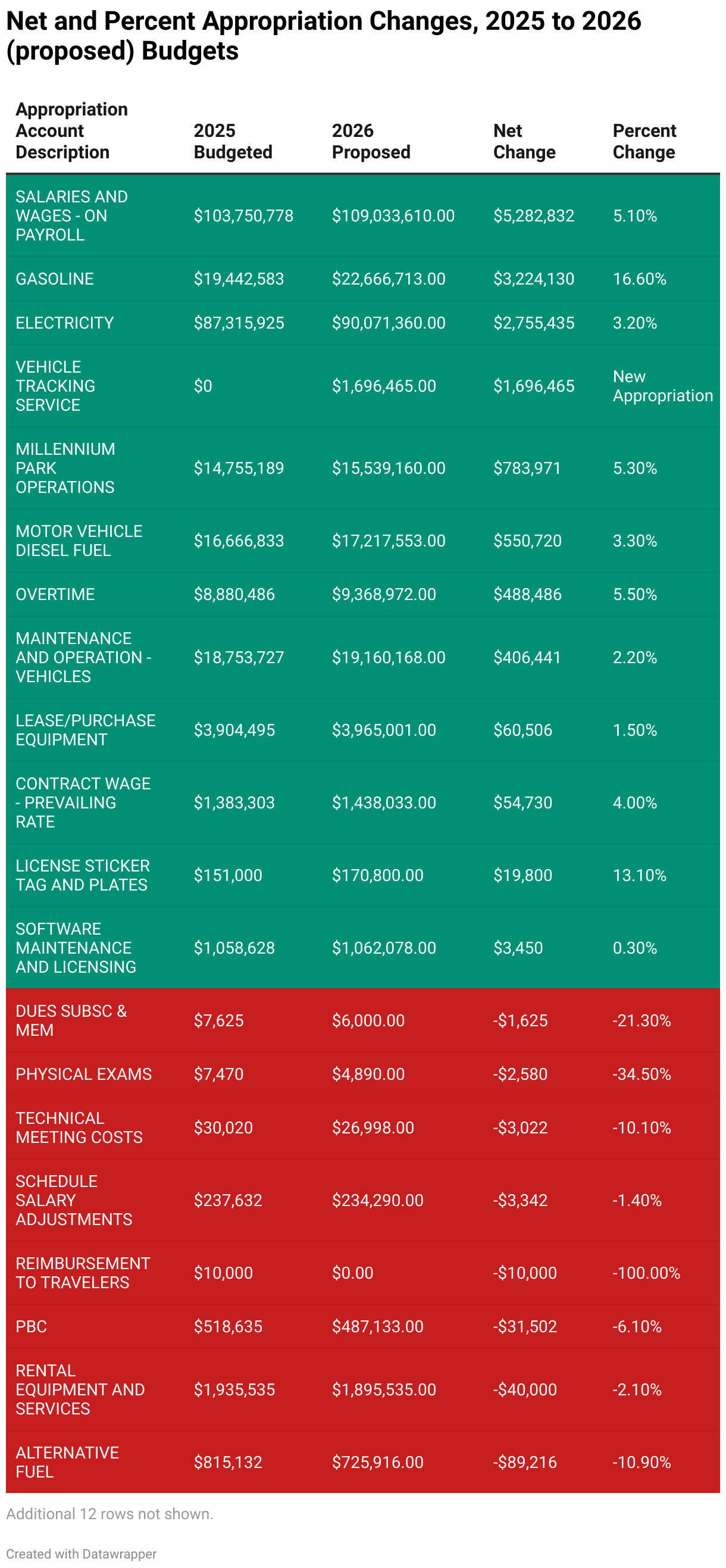 Net and Percent Appropriation Changes, 2025 to 2026 (proposed) Budgets (Table)