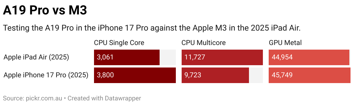 A19 Pro vs M3 (Split Bars)