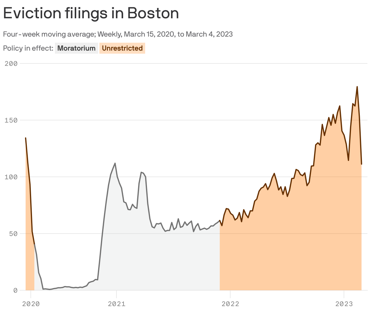 Eviction filings in Boston