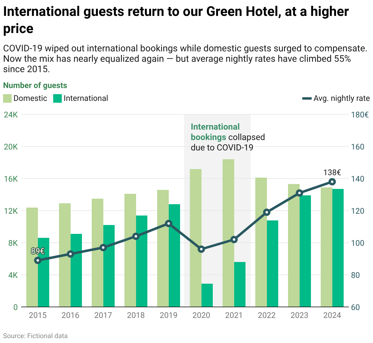 Dual-axis chart: International guests return to our Green Hotel, at a higher price