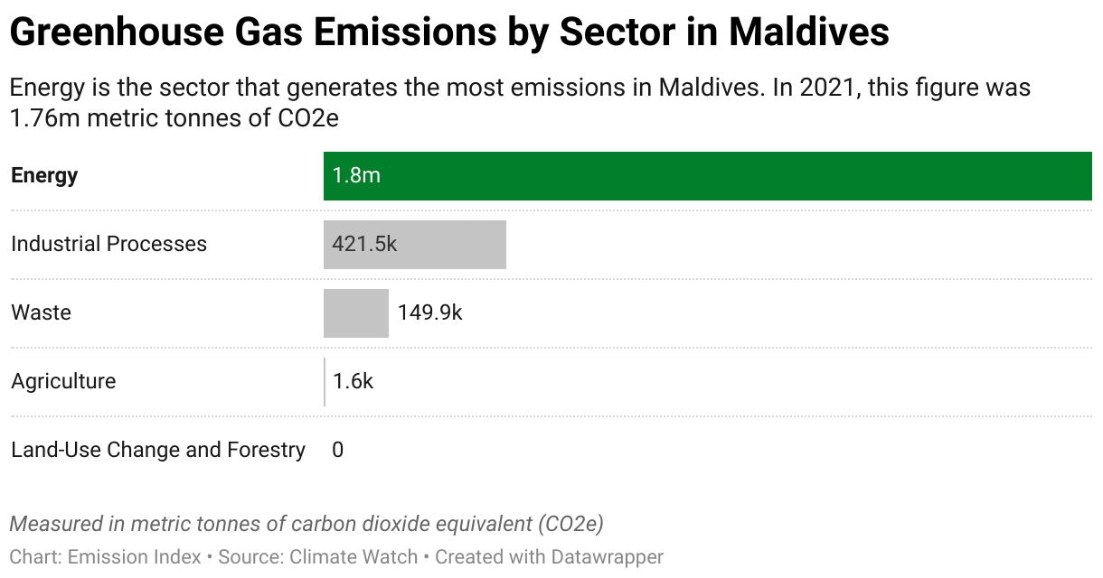 Greenhouse Gas Emissions in Maldives 7 Chart showing 2020 emissions in Maldives for the energy, agriculture, industrial, waste and land-use sectors.