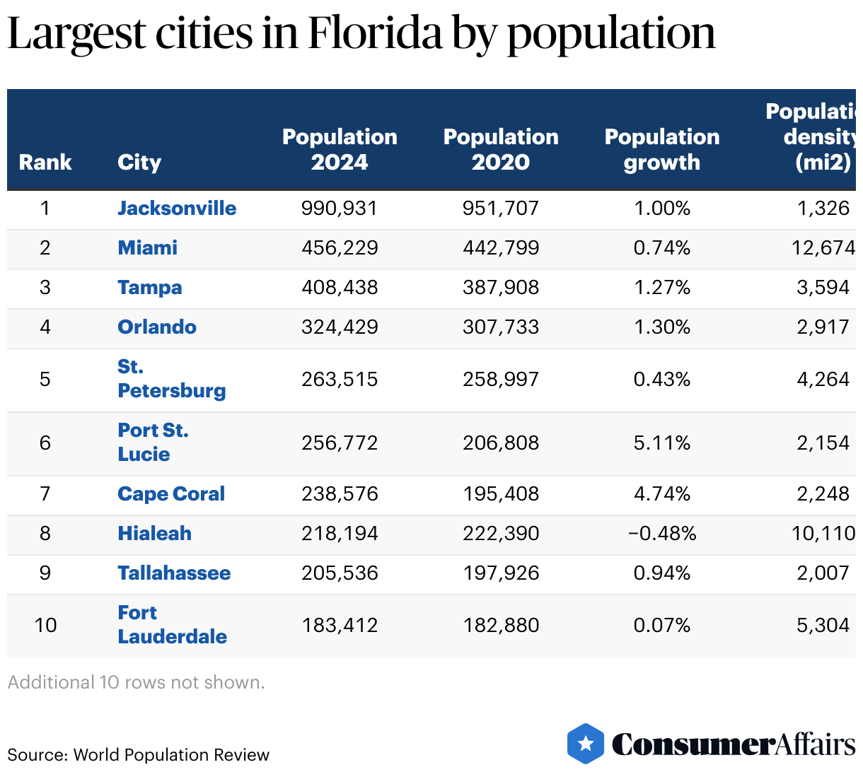 How Many People Move to Florida Every Day 2024 ConsumerAffairs®