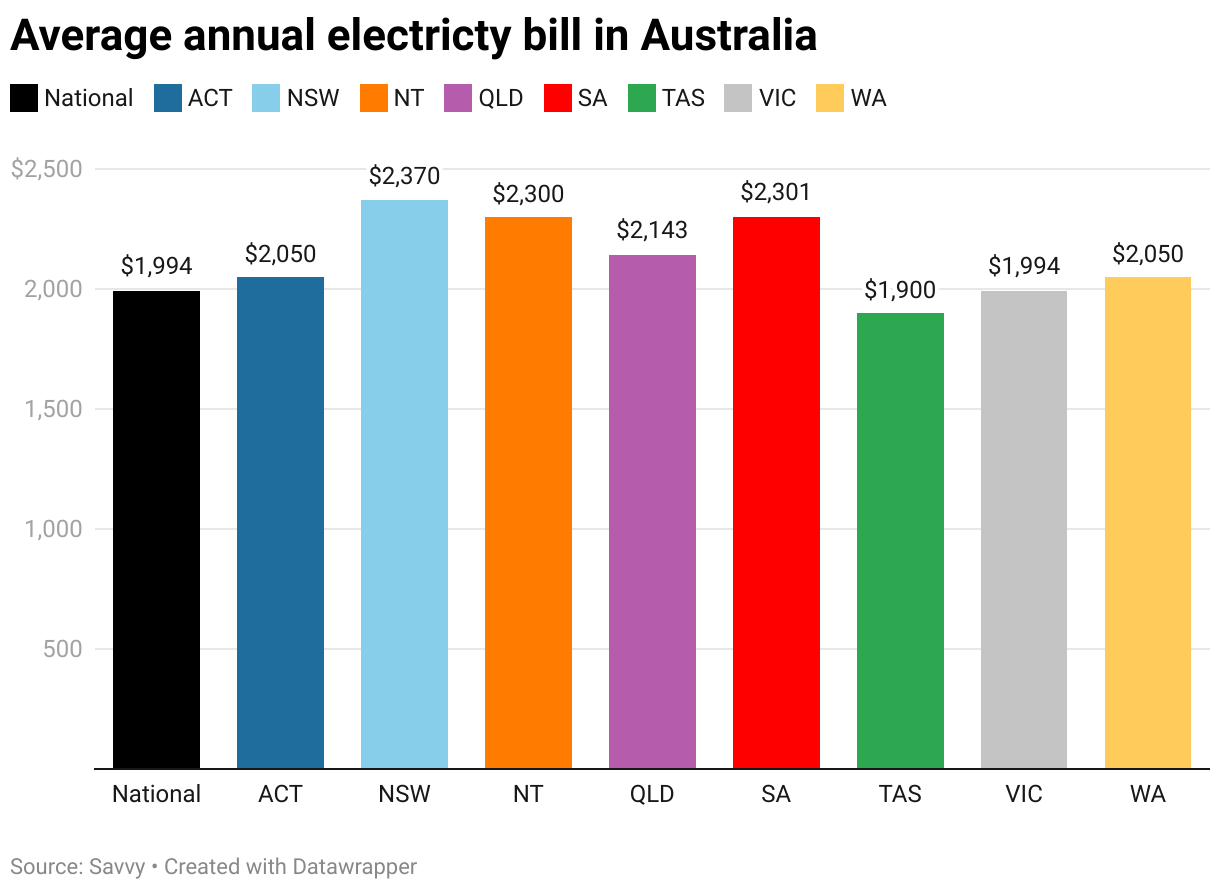 Column chart showing the average annual electricity price across each Australian state and territory.