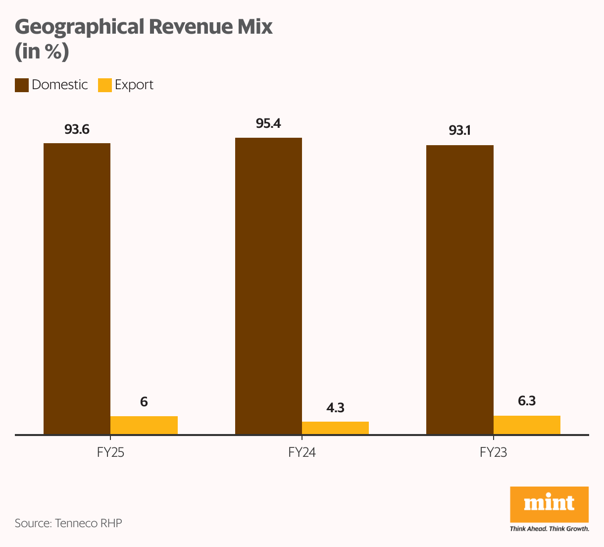 Geographical Revenue Mix (in %) (Grouped column chart)