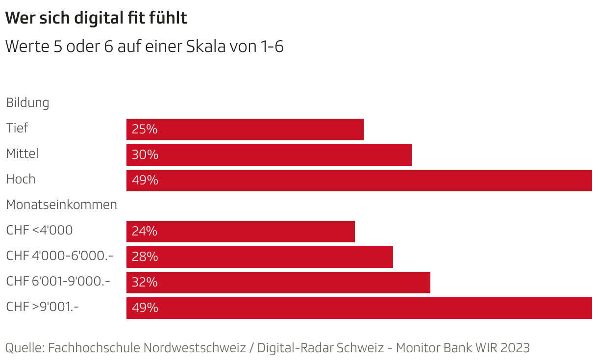 Balkendiagramm, das zeigt, wie digital fit sich die Schweizer Bevölkerung fühlt, aufgeschlüsselt nach Bildungsniveau und Einkommen
