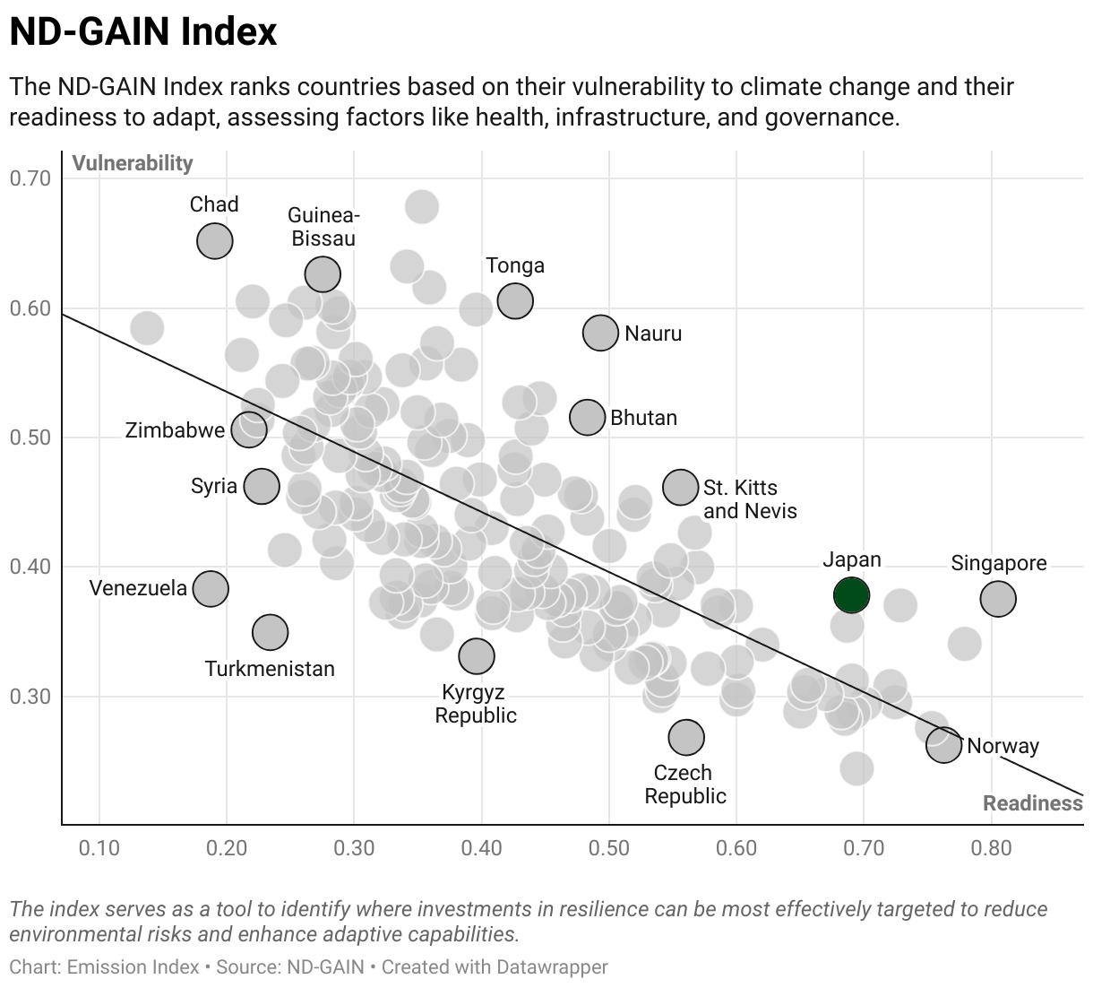 Greenhouse Gas Emissions in Japan 9 Scatter chart of readiness versus vulnerability to climate change