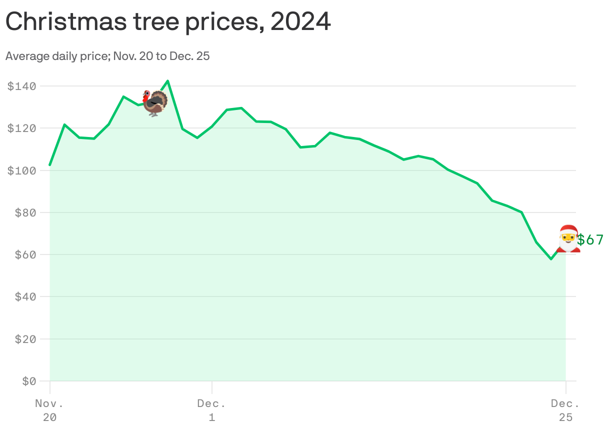 A line chart showing average Christmas tree prices in 2024 among more than 3,000 vendors sampled by Square. Prices peaked on Nov. 28 at $142, and hit their low point on Dec. 27 at $53.