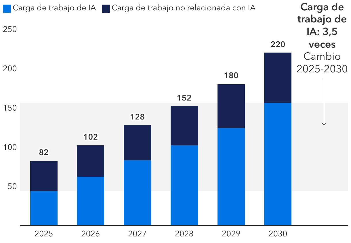 El crecimiento de los centros de datos impulsará la demanda de electricidad