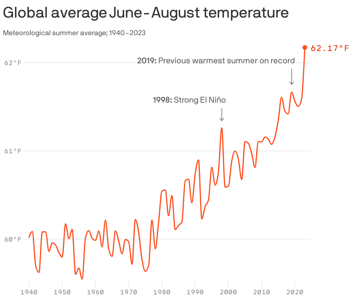 Global average June-August temperature