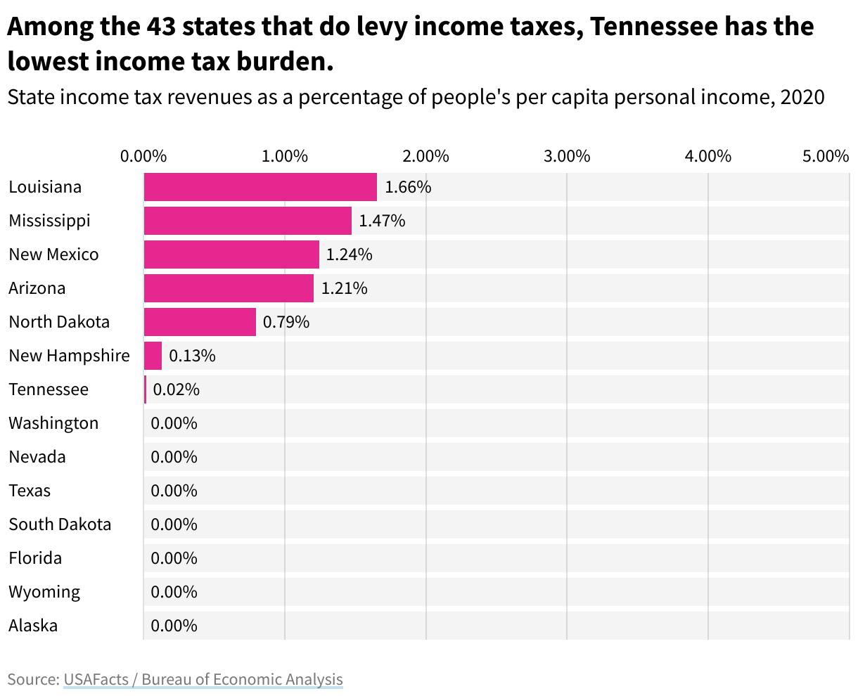 Horizontal bar chart showing State income tax revenues as a percentage of people's per capita personal income, 2020. Among the 43 states that do levy income taxes, Tennessee has the lowest income tax burden.