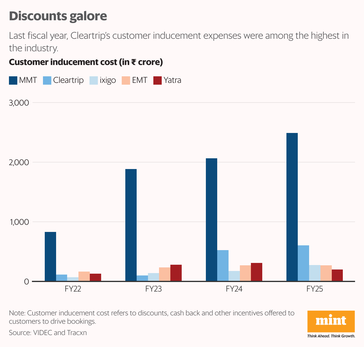 Discounts galore (Grouped column chart)