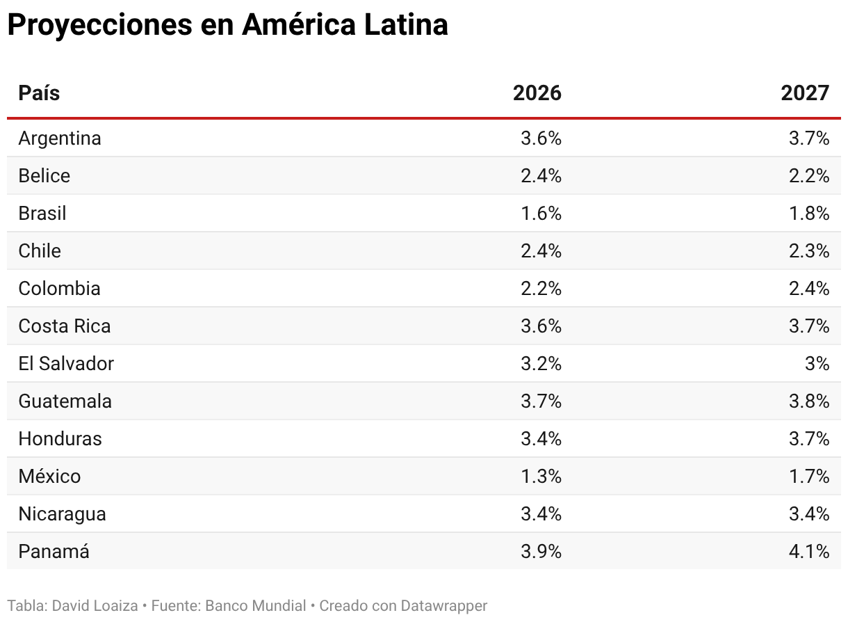 Proyecciones en América Latina (Tabla)