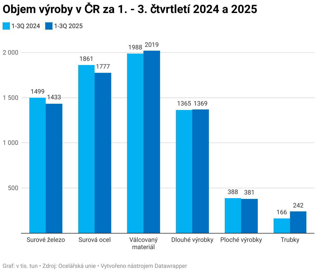 Objem výroby v ČR za 1. - 3. čtvrtletí 2024 a 2025 (Grouped column chart)