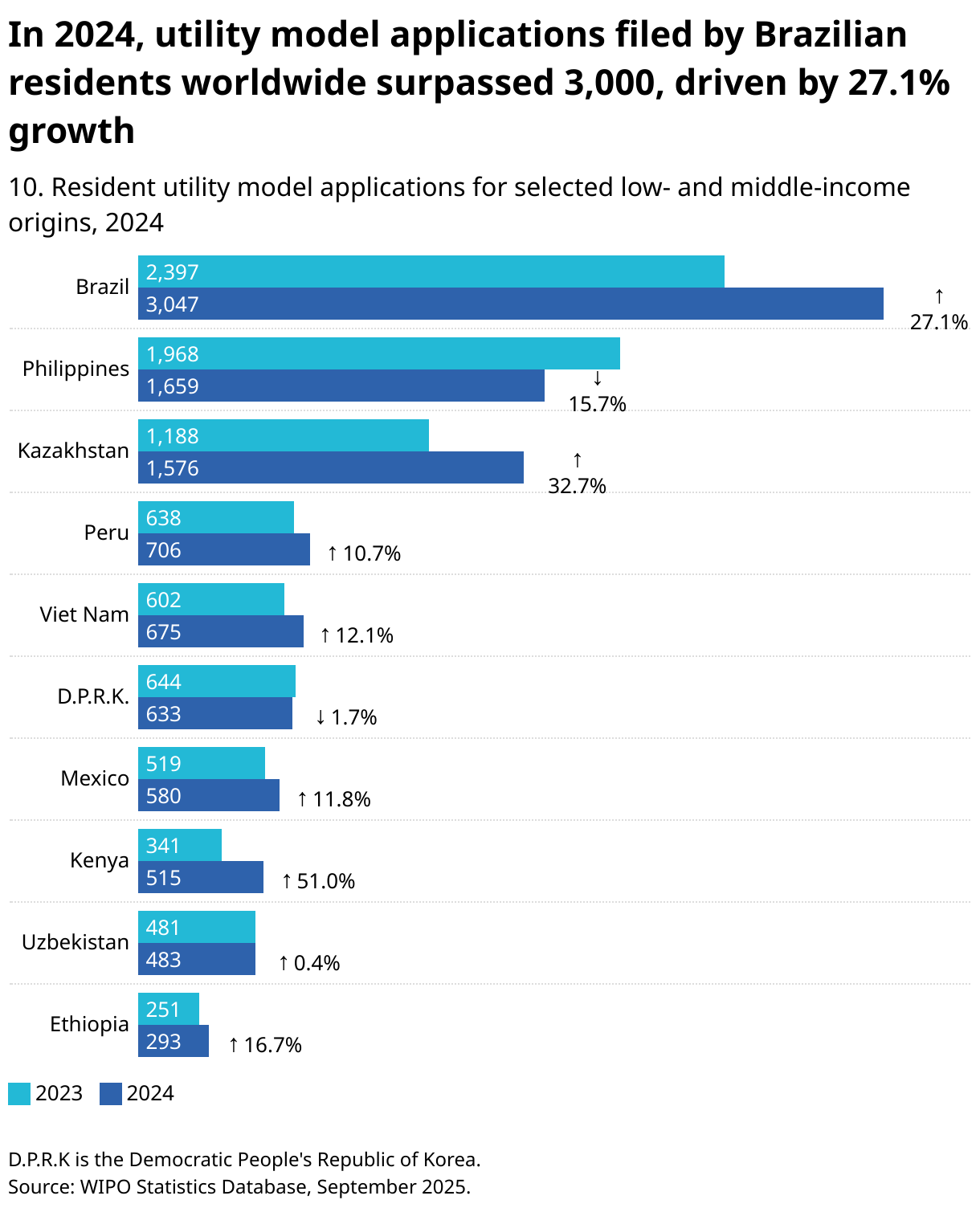 In 2024, utility model applications filed by Brazilian residents worldwide surpassed 3,000, driven by 27.1% growth (Grouped Bars)