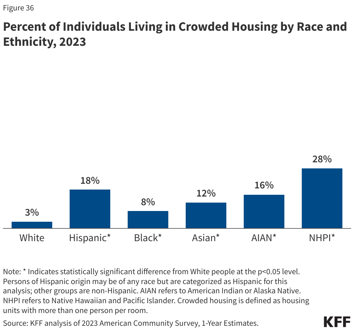 Percent of Individuals Living in Crowded Housing by Race and Ethnicity, 2023