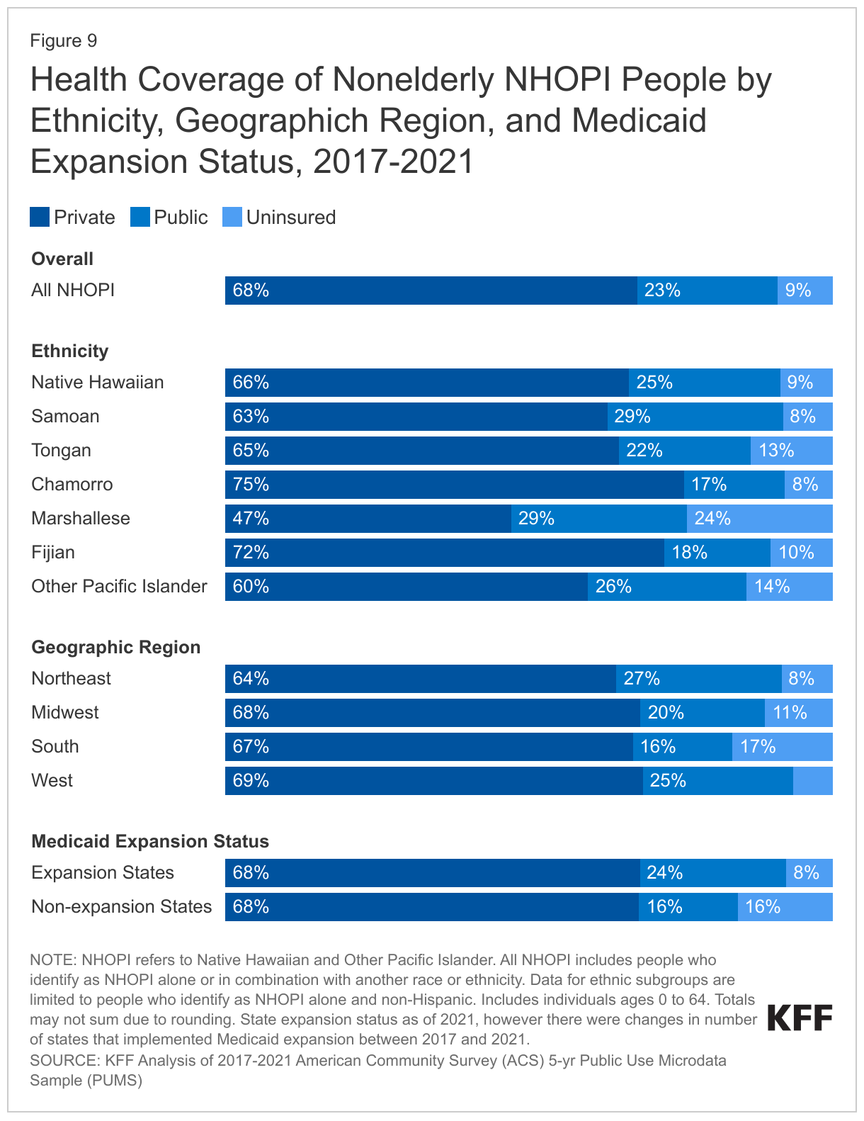 Health Coverage of Nonelderly NHOPI People by Ethnicity, Geographich Region, and Medicaid Expansion Status, 2017-2021 data chart