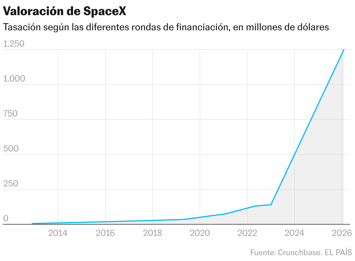 Elon Musk lleva a Wall Street al espacio: SpaceX, las claves de la ...