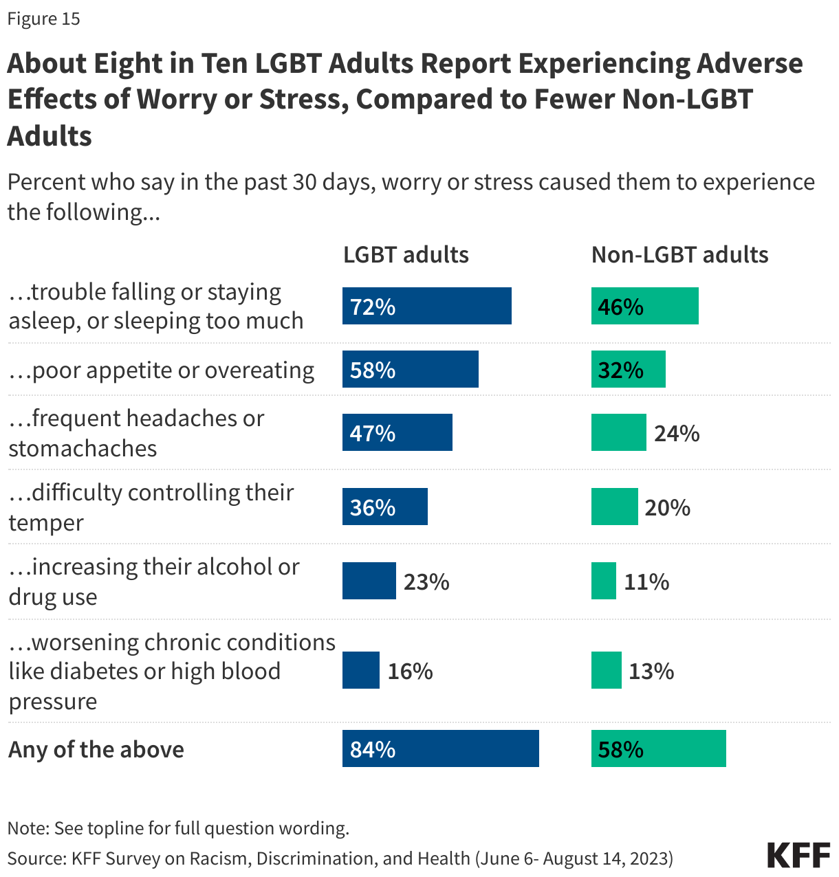 About Eight in Ten LGBT Adults Report Experiencing Adverse Effects of Worry or Stress, Compared to Fewer Non-LGBT Adults data chart