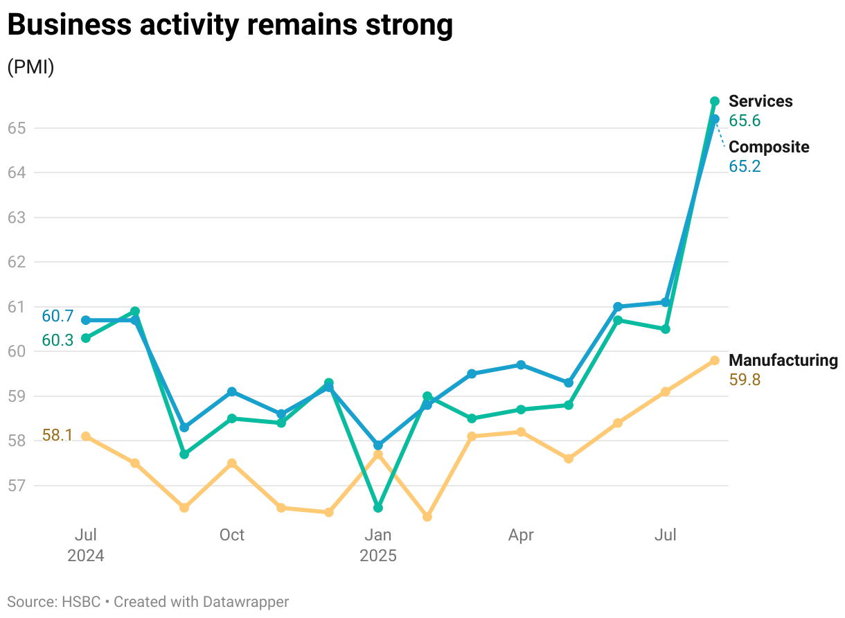 Business activity remains strong (Line chart)