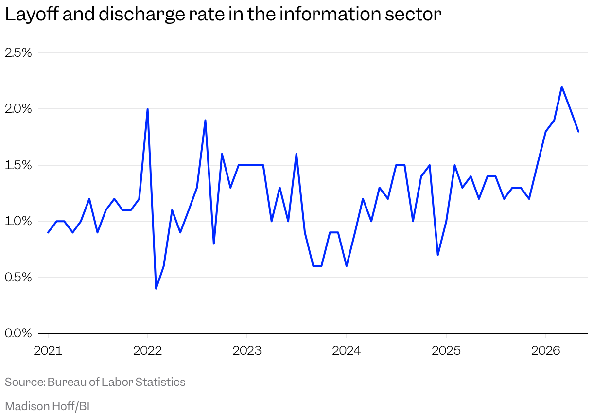 Line graph of the rate of layoffs and layoffs in the information sector since 2016