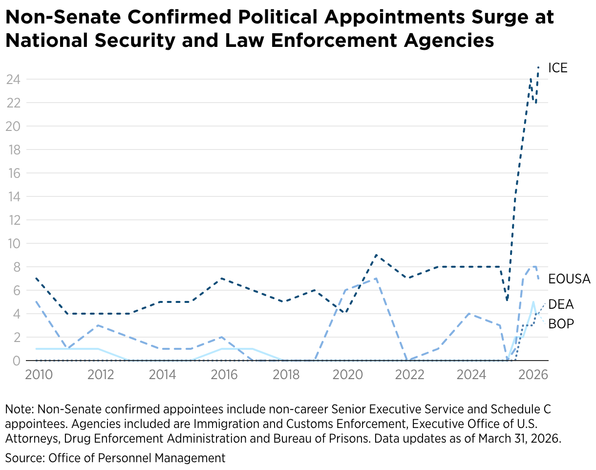 Non-Senate Confirmed Political Appointments Surge at National Security and Law Enforcement Agencies (Line chart)