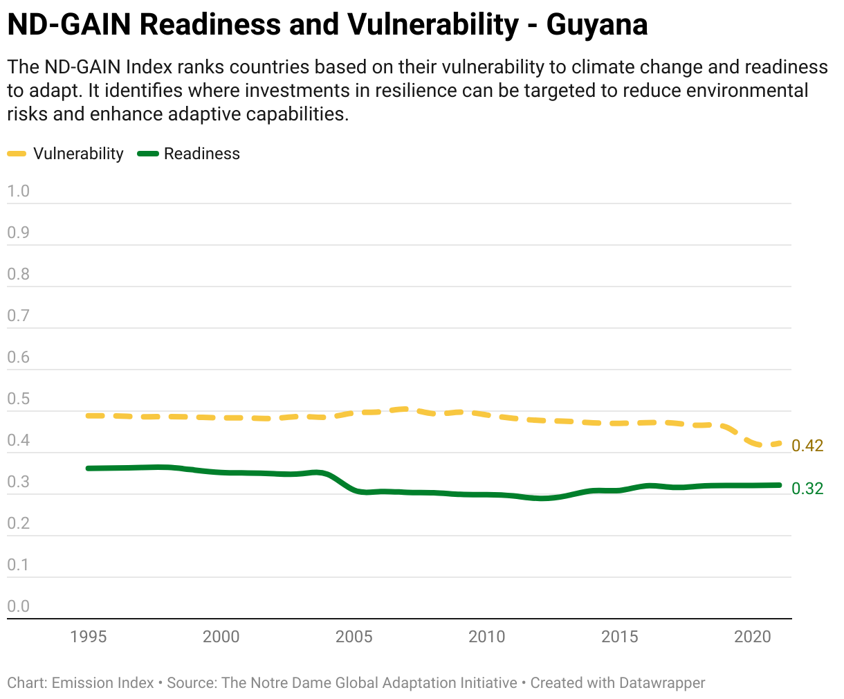 Greenhouse Gas Emissions in Guyana 13 Line chart showing total greenhouse gas emissions in Guyana since 1990.