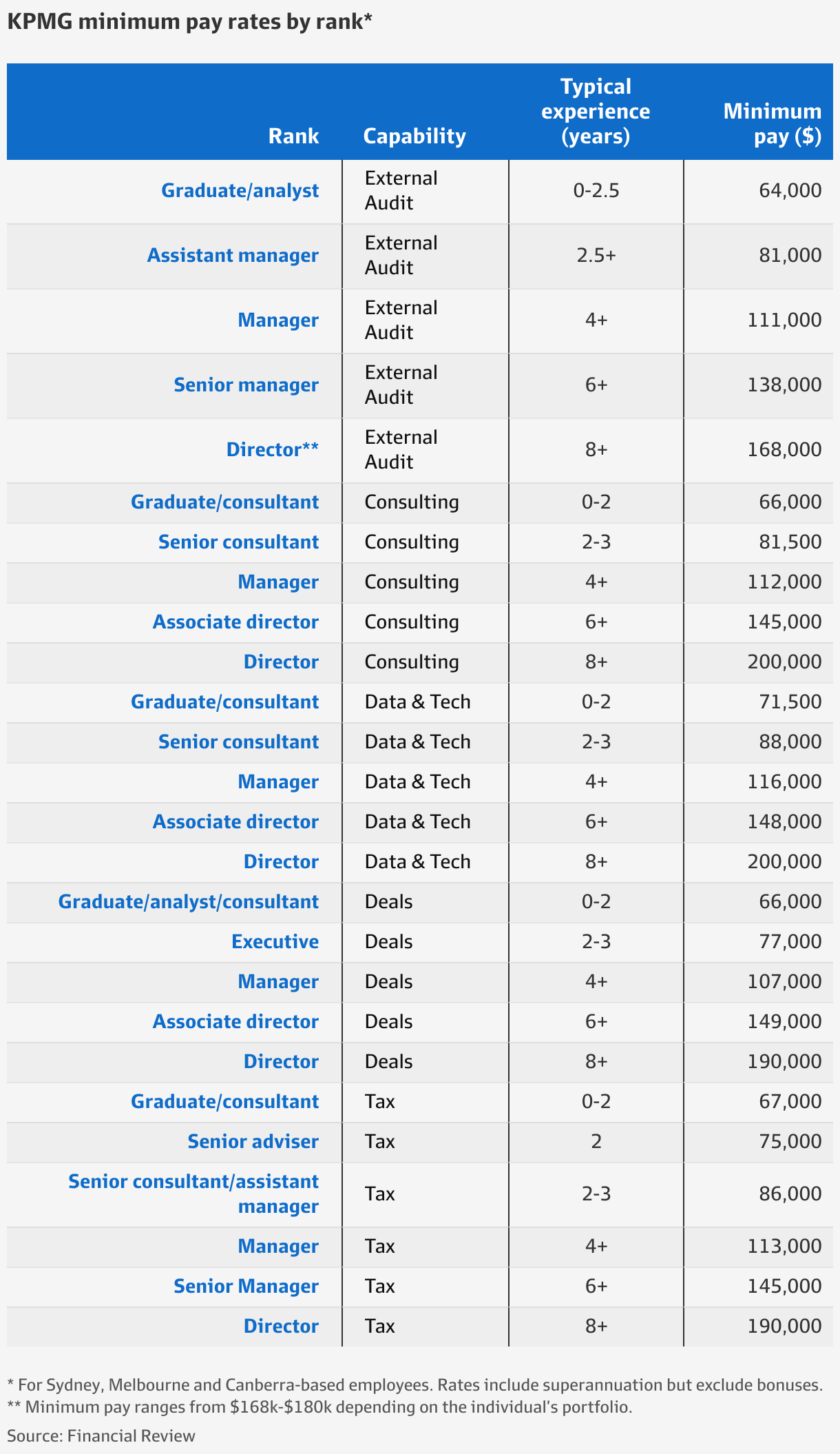 KPMG Reveals Its Minimum Pay Rates To Attract And Keep Staff and 