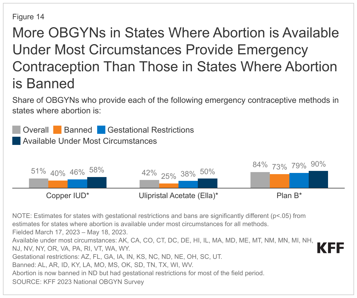 More OBGYNs in States Where Abortion is Available Under Most Circumstances Provide Emergency Contraception Than Those in States Where Abortion is Banned data chart