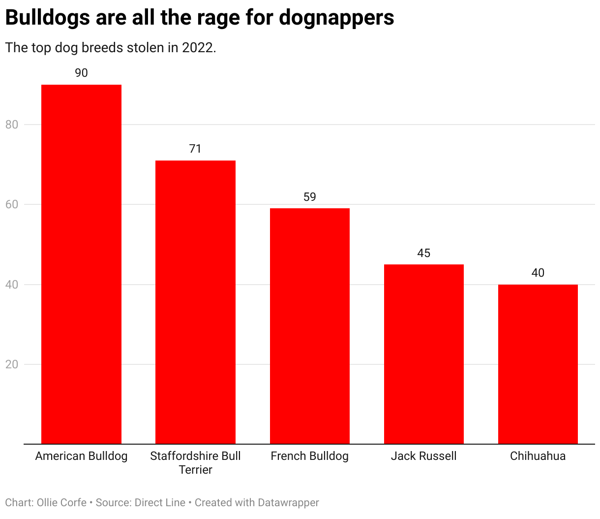 Column chart of dog thefts per most stolen breed.