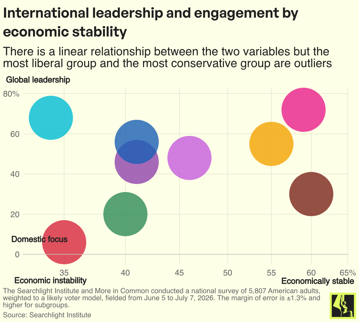 International leadership and engagement by economic stability