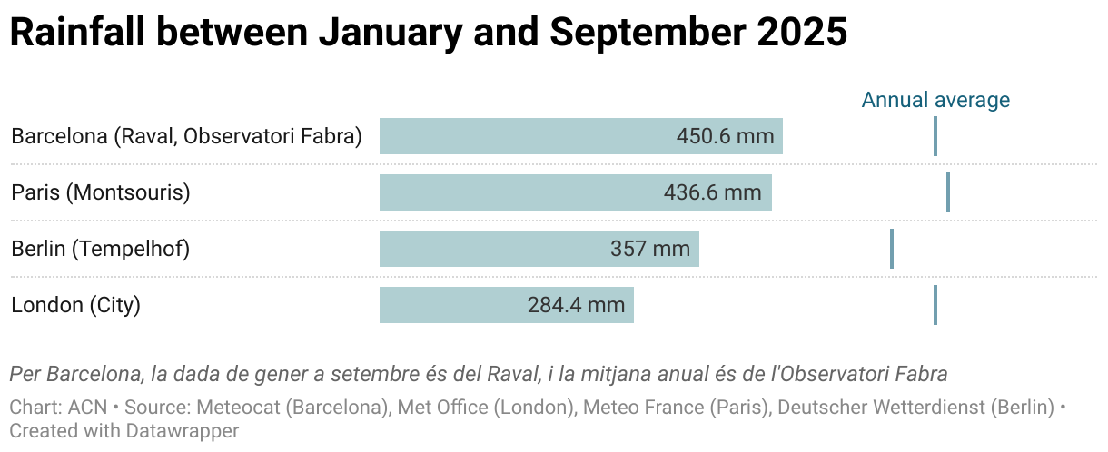 Rainfall between January and September 2025 (Bar Chart)
