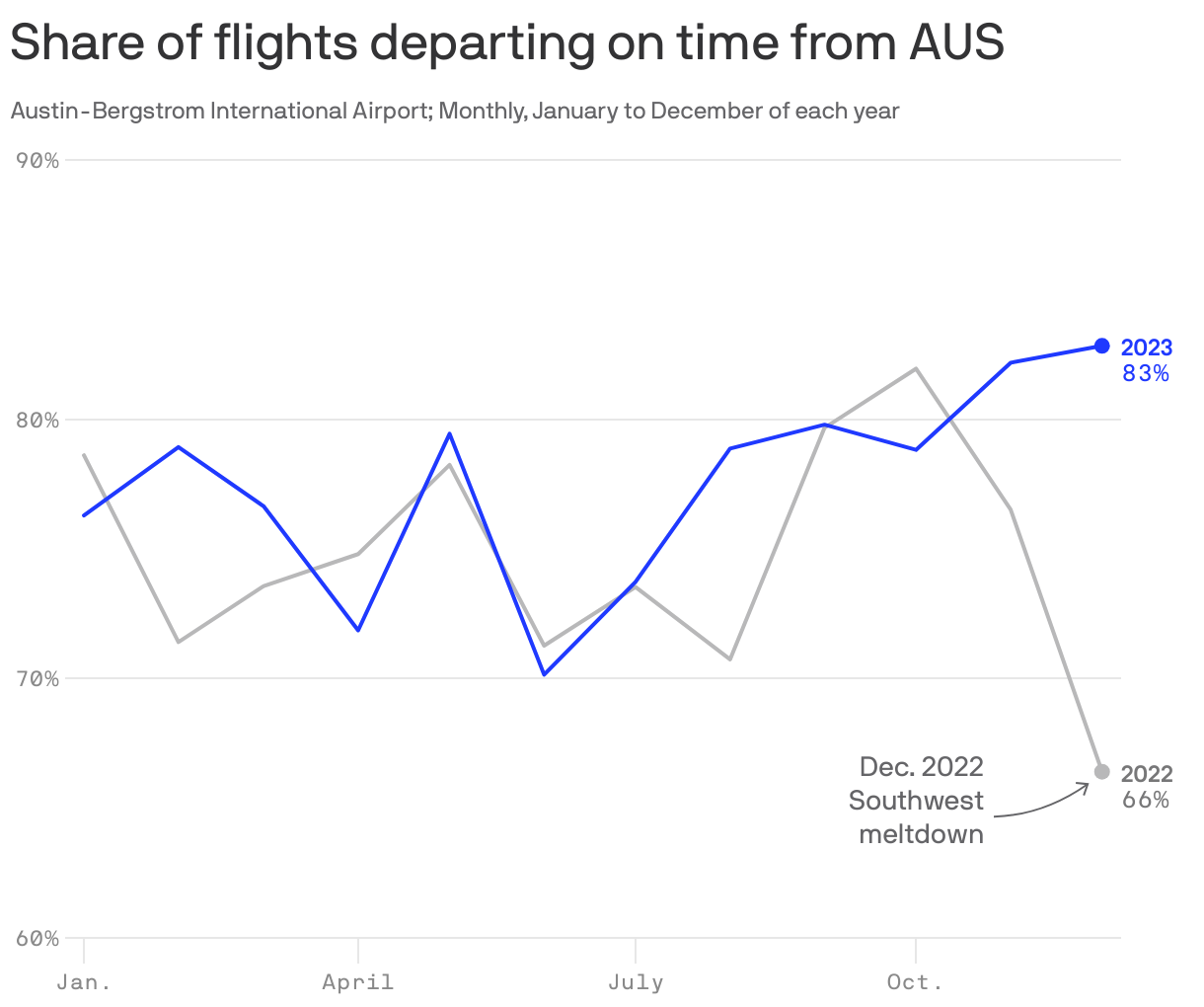 Share of flights departing on time from AUS