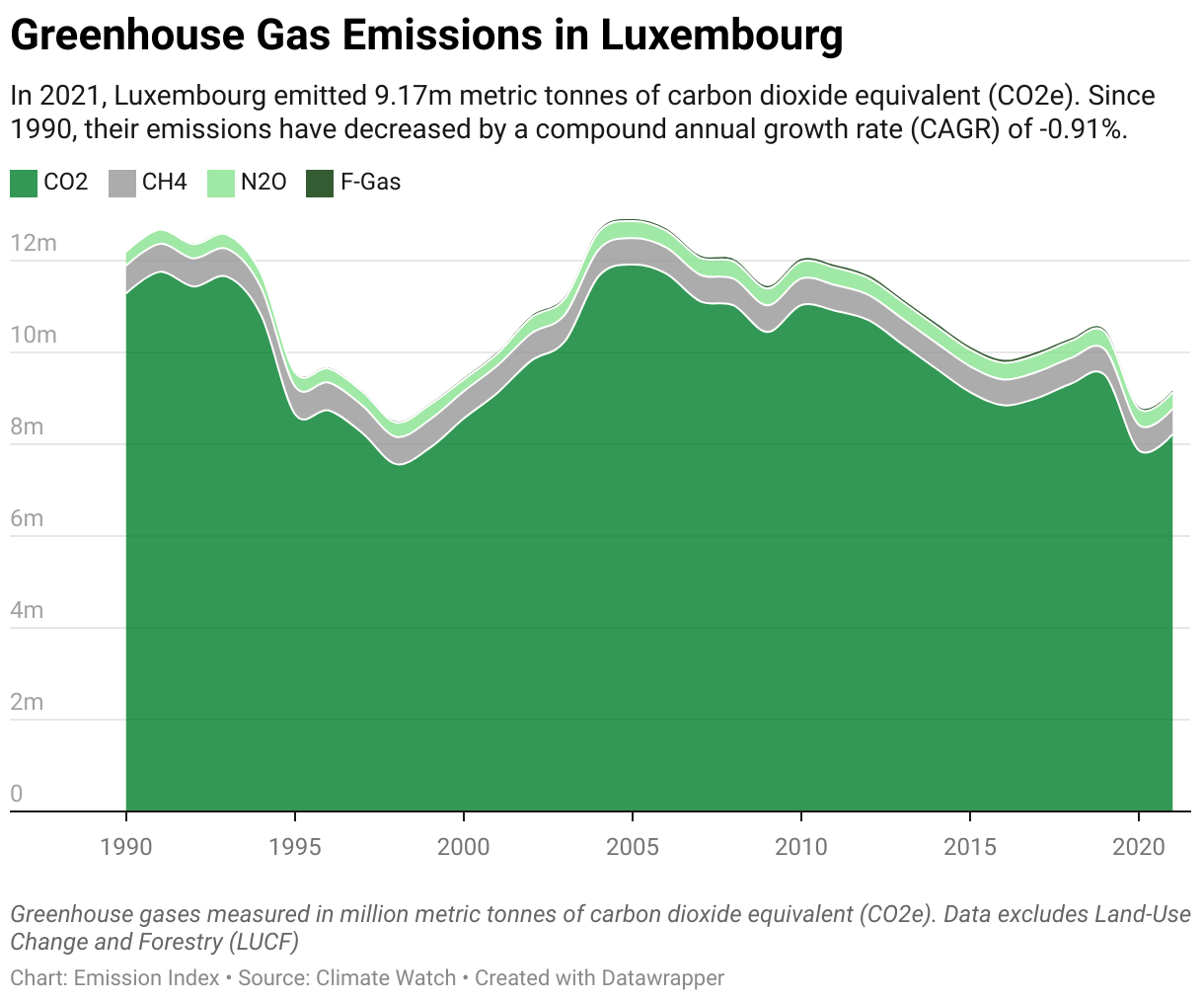 Greenhouse Gas Emissions in Luxembourg 5 Line chart showing total greenhouse gas emissions in Luxembourg since 1990.
