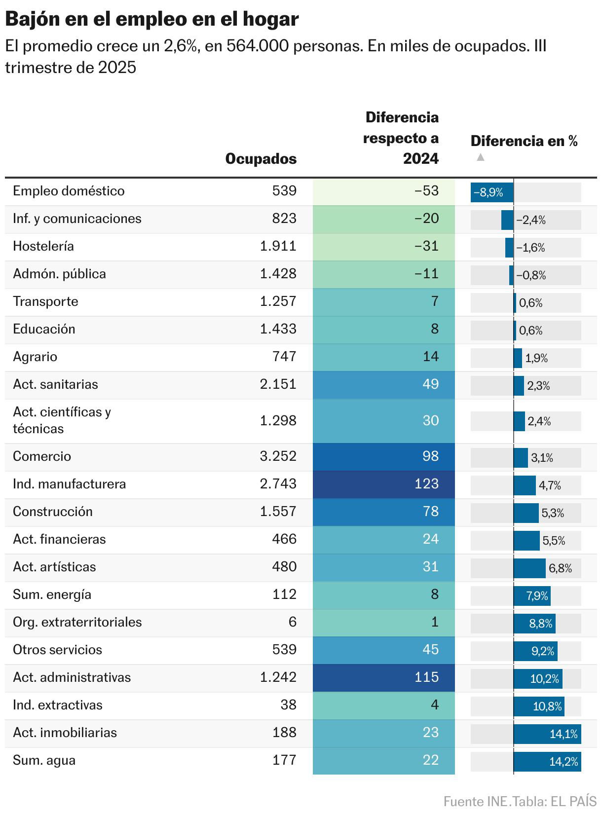 Bajón en el empleo en el hogar (Tabla)