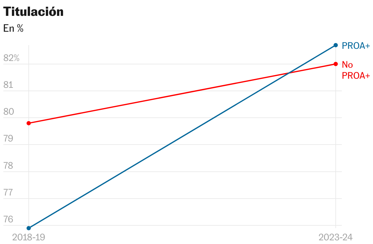 Titulación (Líneas)