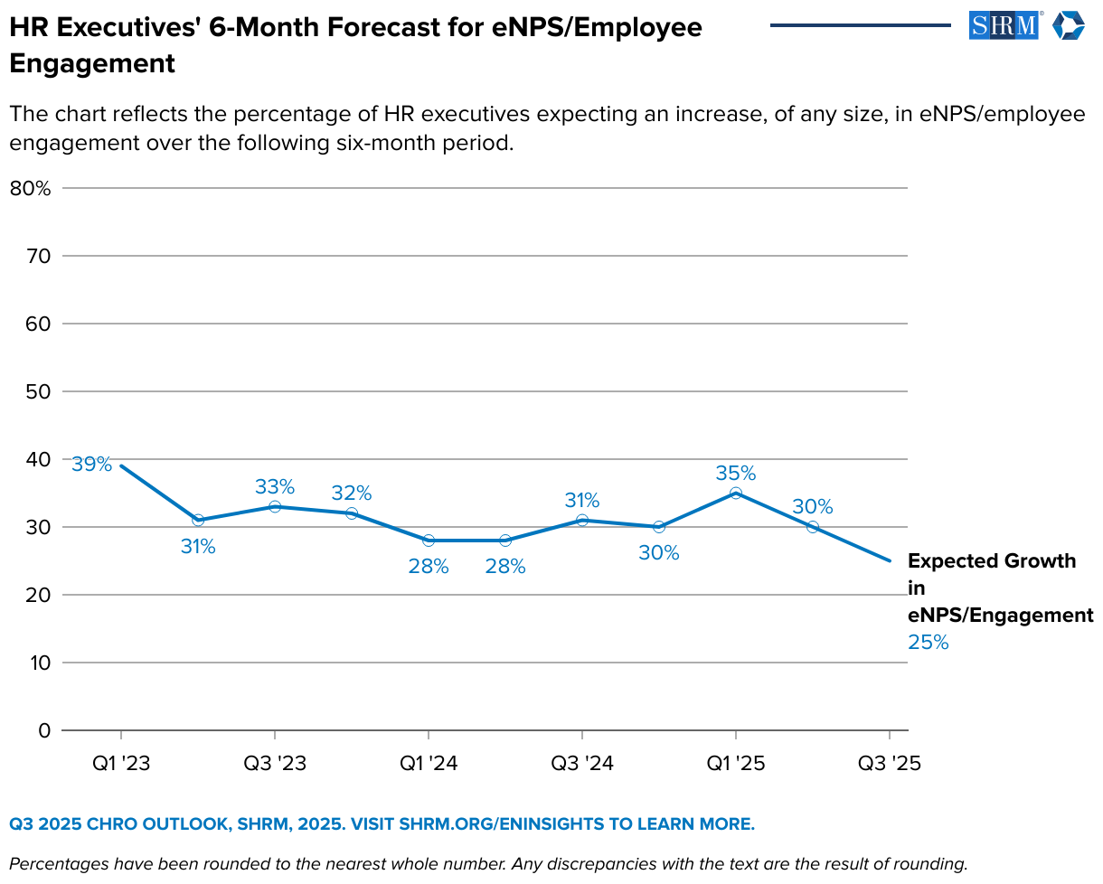 HR Executives’ 6-Month Forecast for eNPS/Employee Engagement (Line chart)