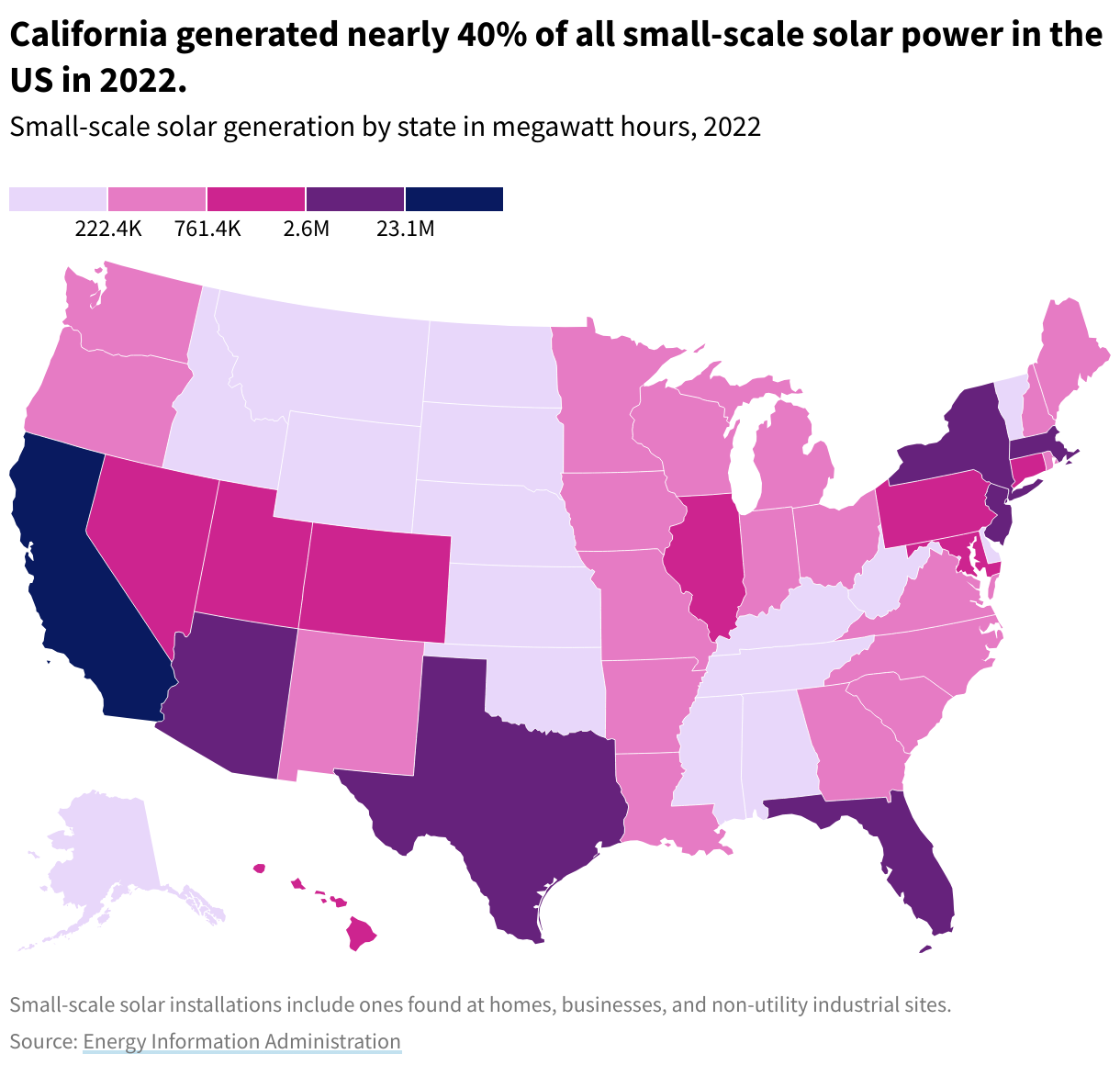 Map showing that california is significantly darker than any other state, indicating much higher solar generation. Arizona, Texas, New York, and New Jersey are next highest.