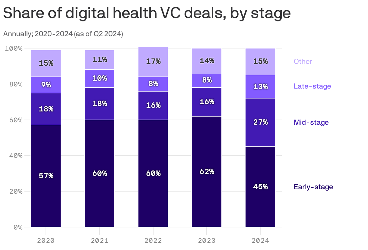 Stacked column chart showing the annual share of digital health VC deals, by stage. From 2020 to 2023 most digital health VC deals were early and mid stage. So far in 2024, the share of early-stage deals has dropped nearly 20 percent from 2020-2023, while mid-stage deals have grown by more than 10 percent from 2023 to 2024. 