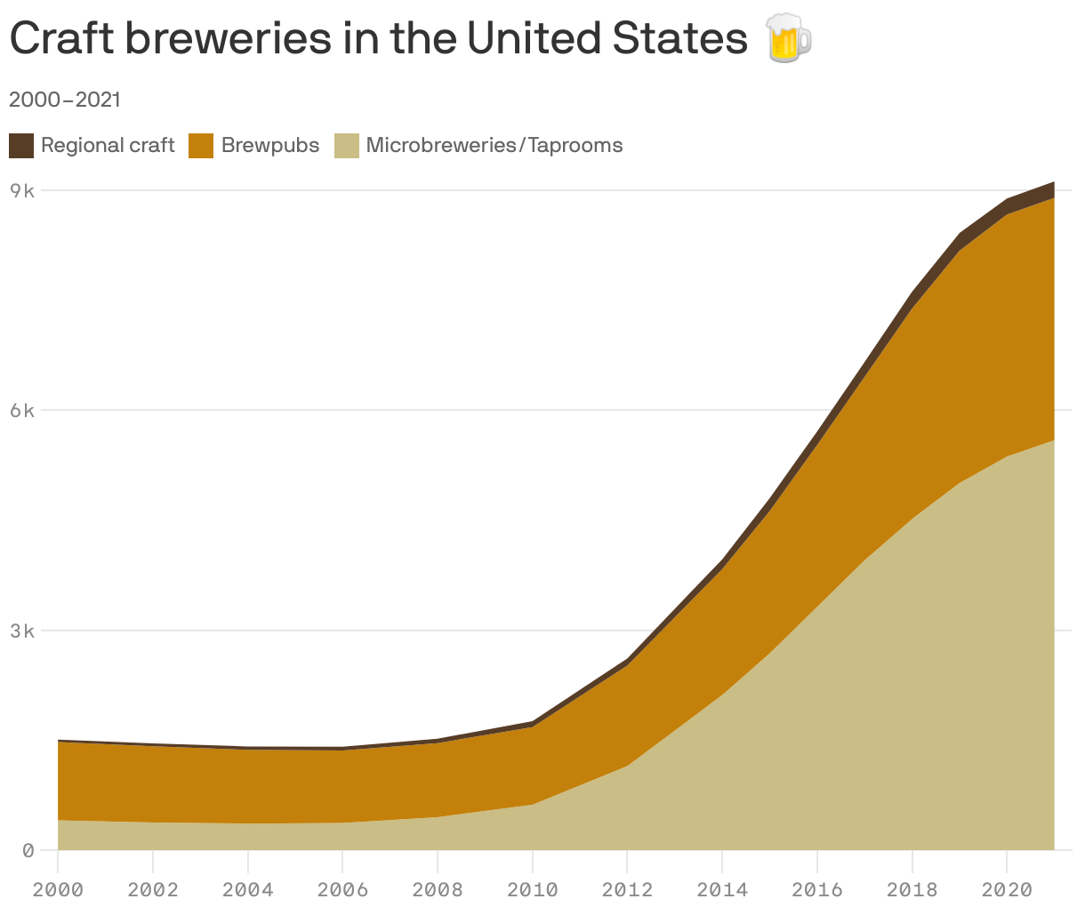 Craft breweries in the United States 🍺