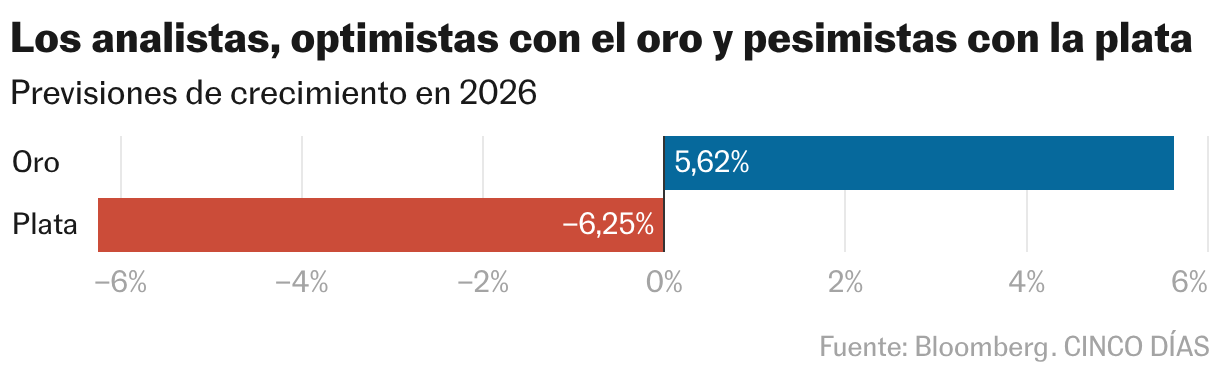 ¿Por qué el oro sufre por la guerra? Las tres semanas en las que el ...