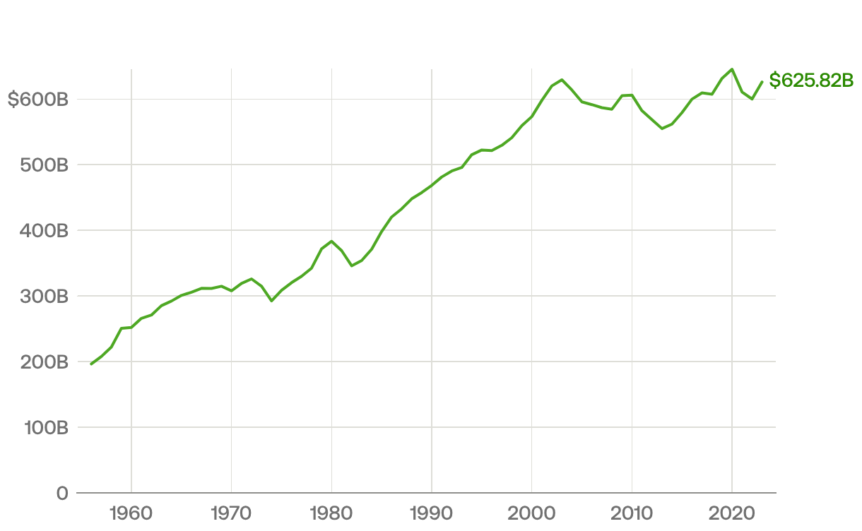 How much does the government spend on transportation and water ...