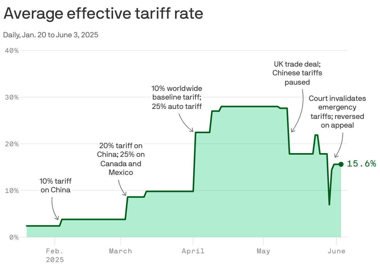 An area chart showing the average effective U.S. tariff rate from January 20 to June 3, 2025. The rate fluctuates from 2.4% earlier in the year and peaking at nearly 30% in April and May. Key events include a 10% worldwide tariff in April, followed by fluctuations in May and June, ultimately landing at 15.6% on average.