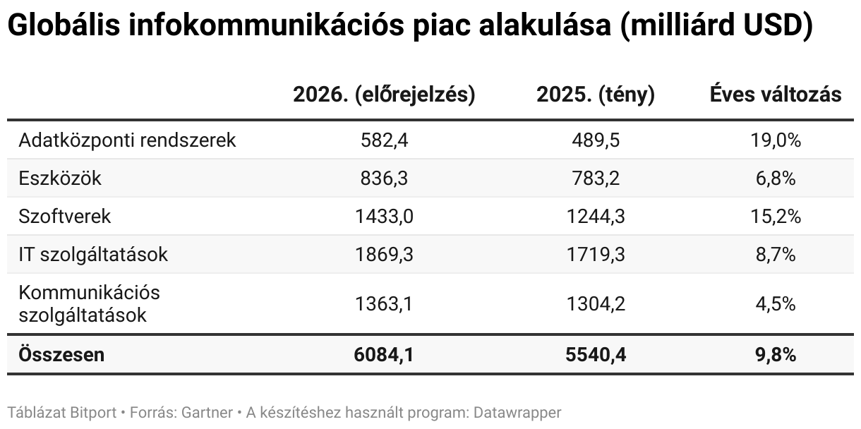 Globális infokommunikációs piac alakulása (milliárd USD (Table)