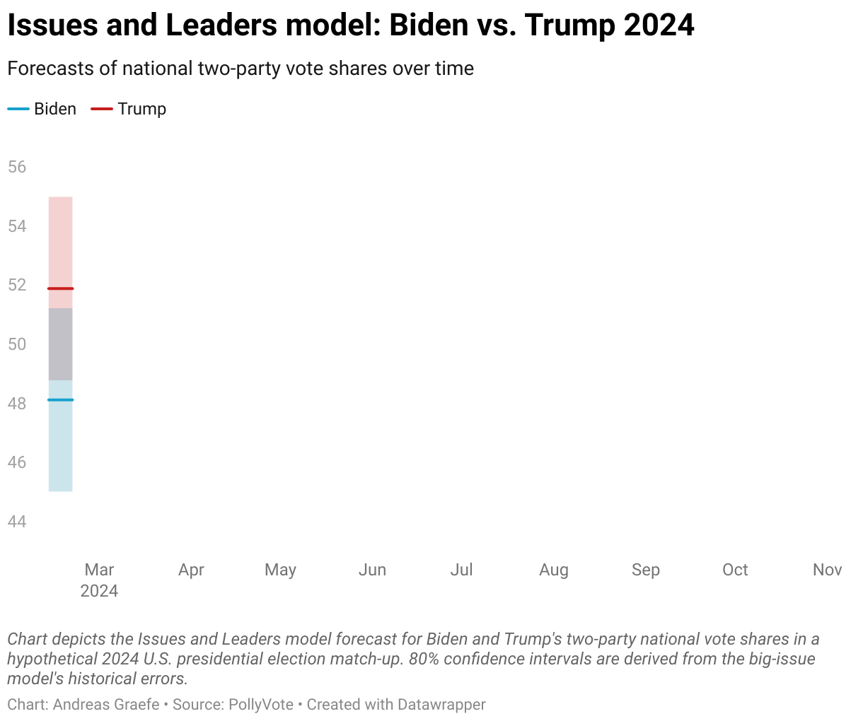 Chart depicts the Issues and Leaders model forecast for Biden and Trump's two-party national vote shares.