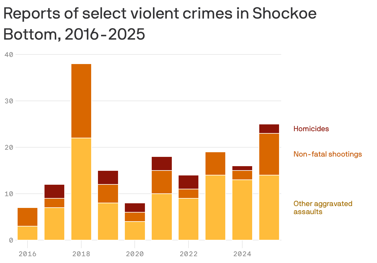 A stacked column chart of reports of select violent crimes in Shockoe Bottom from 2016 to 2025. The number of incidents has trended upwards from 7 in 2016 to 25 in 2025. There were 2 homicides, 9 non-fatal shootings and 14 other aggravated assaults in 2025. 2018 was an outlier, with 16 non-fatal shootings and 22 other aggravated assaults.