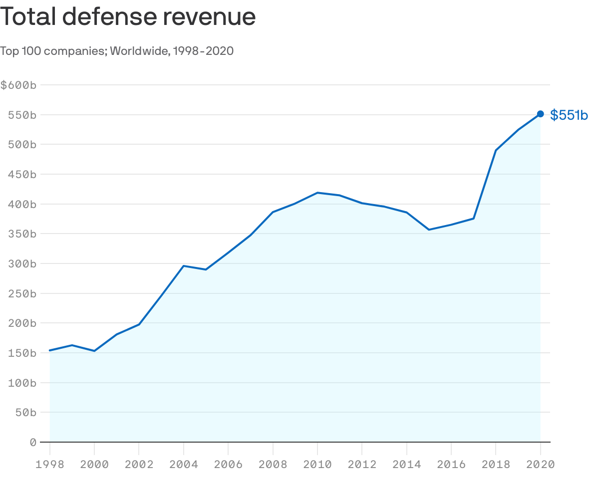 Total defense revenue