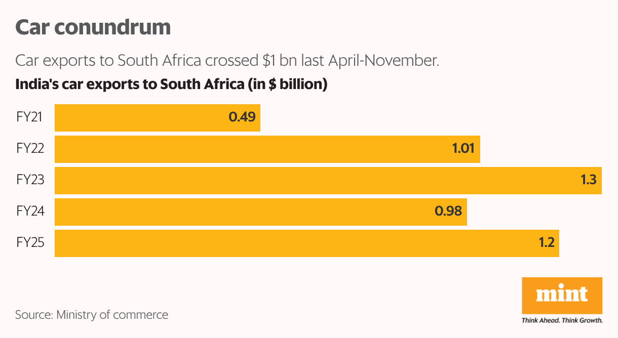 Car conundrum (Bar Chart)